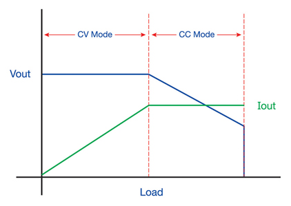 CC and CV mode: Excelsys LBD product range CC and CV mode